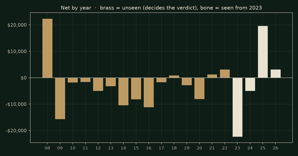 Opening-range retest on YM, chart years