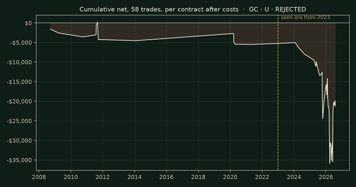 Swept-level fair-value gap (Silver Bullet, five steps) on GC, chart equity