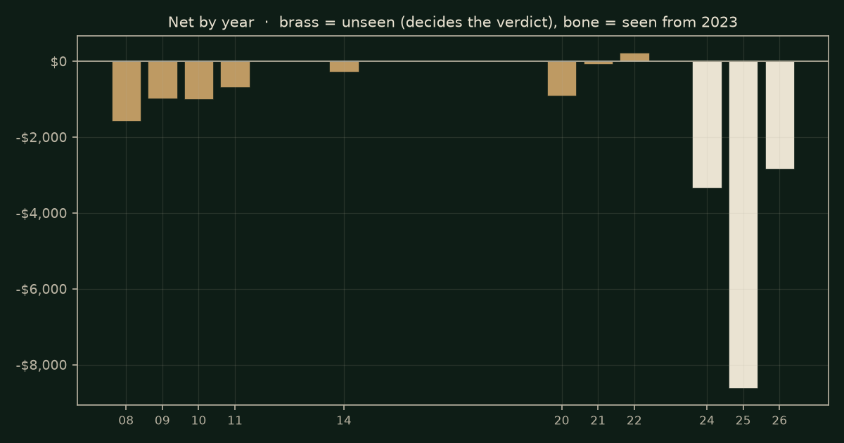 Swept-level fair-value gap (Silver Bullet, five steps) on GC, chart years
