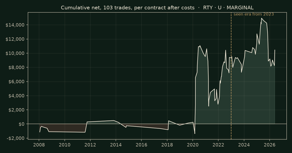 Swept-level fair-value gap (Silver Bullet, five steps) on RTY, chart equity