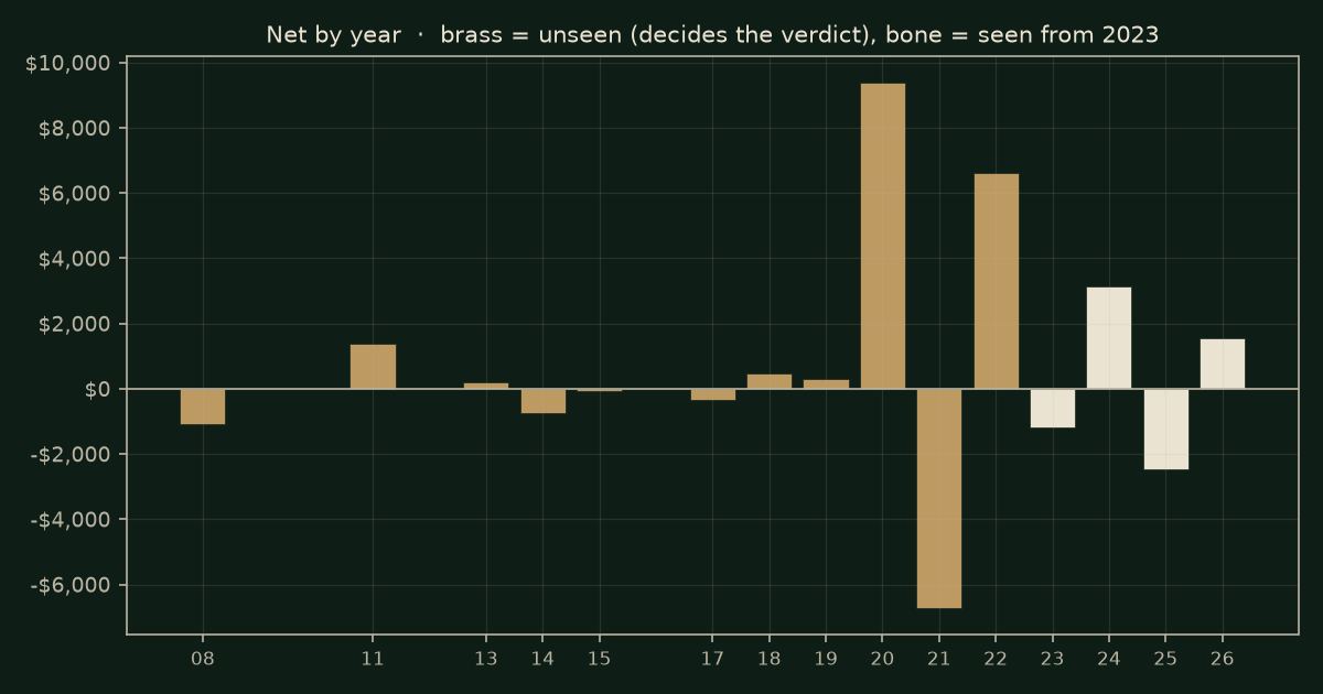 Swept-level fair-value gap (Silver Bullet, five steps) on RTY, chart years