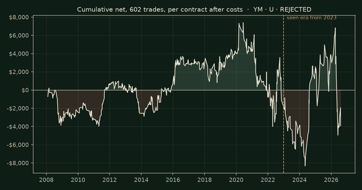 Swept-level fair-value gap (Silver Bullet, five steps) on YM, chart equity