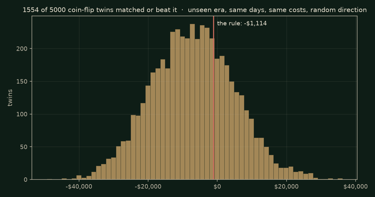 Swept-level fair-value gap (Silver Bullet, five steps) on YM, chart null