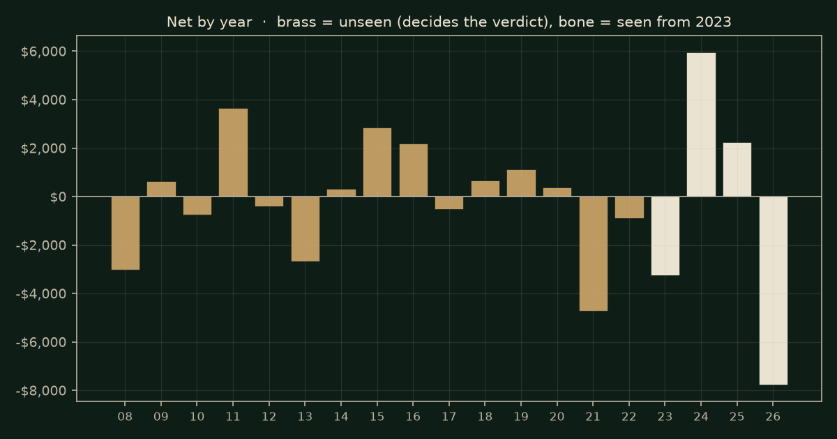 Swept-level fair-value gap (Silver Bullet, five steps) on YM, chart years