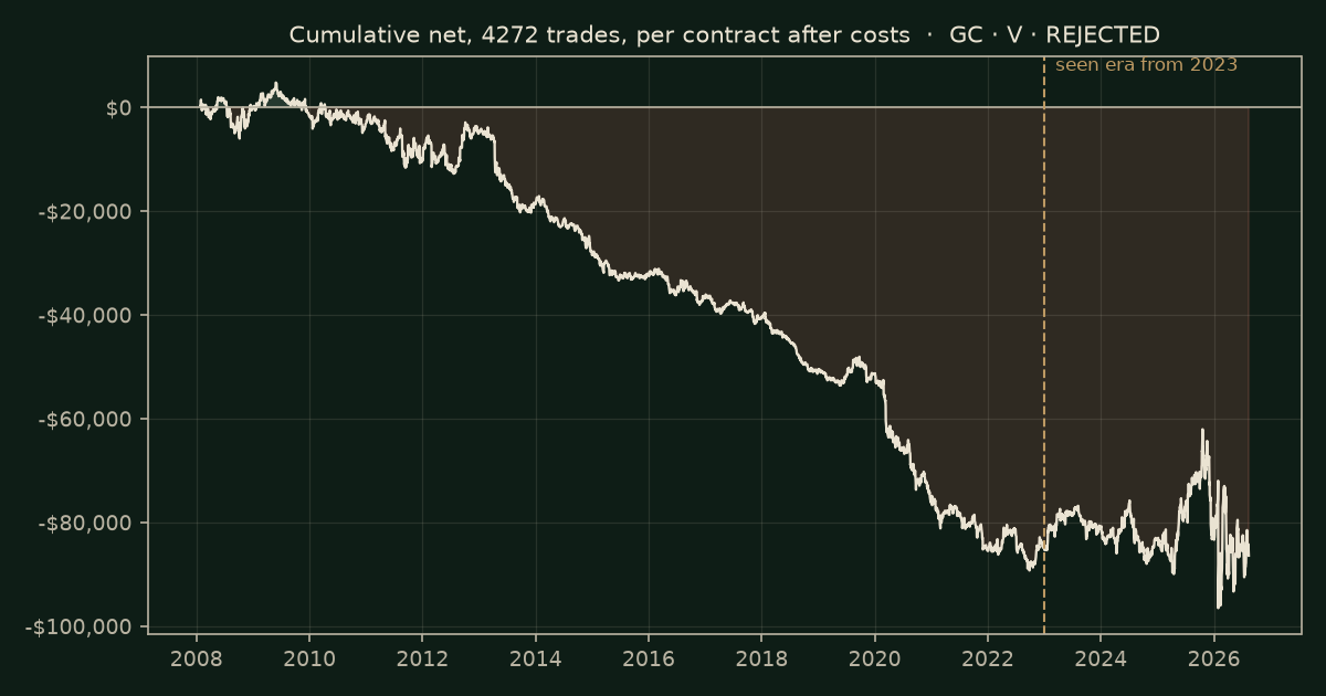 RSI 30 cross on GC, chart equity