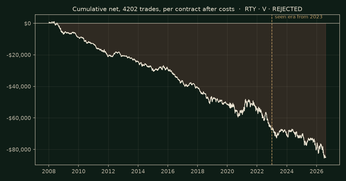 RSI 30 cross on RTY, chart equity