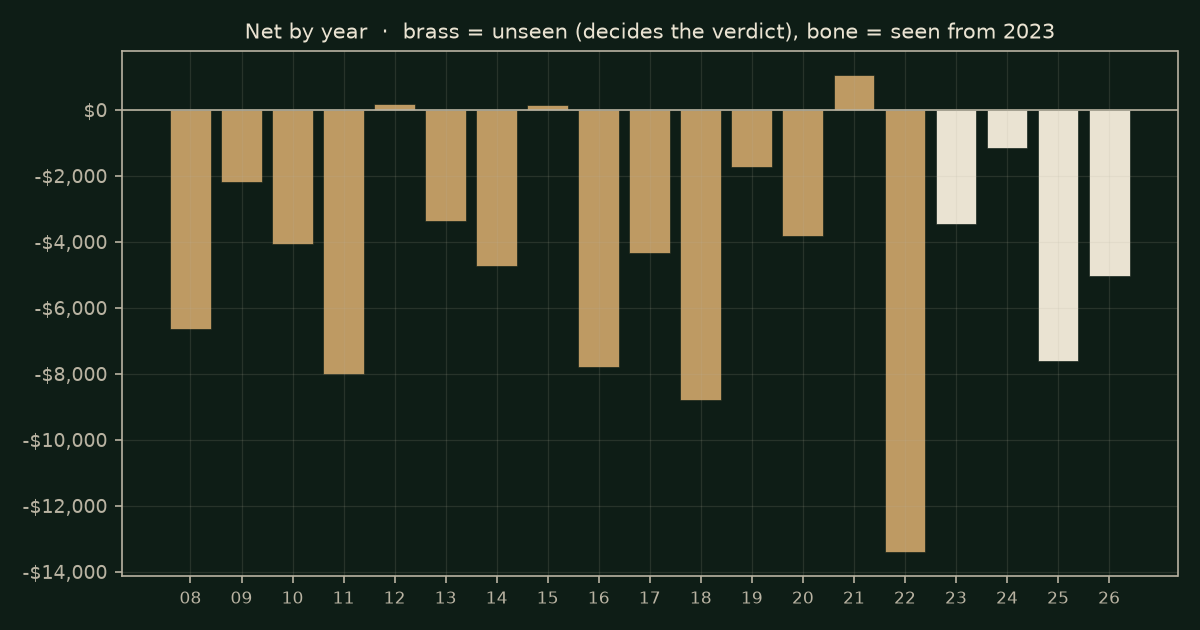 RSI 30 cross on RTY, chart years