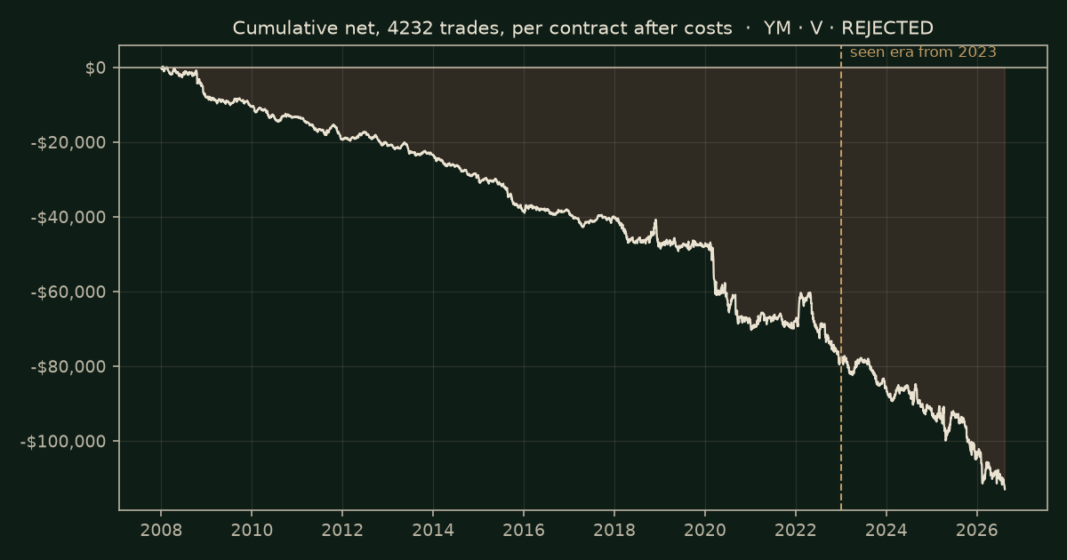 RSI 30 cross on YM, chart equity