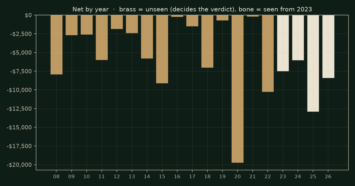 RSI 30 cross on YM, chart years