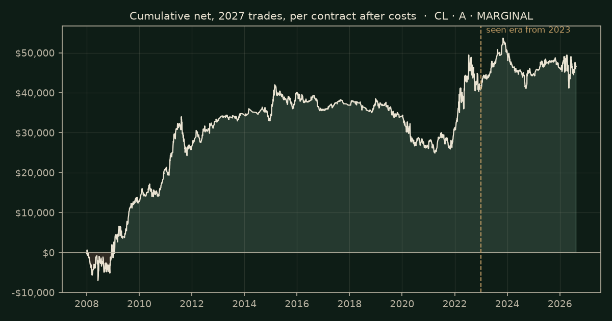 Cumulative net for one contract of CL after costs, 2,027 trades, ending at $46,589; the seen era from 2023 is shaded.