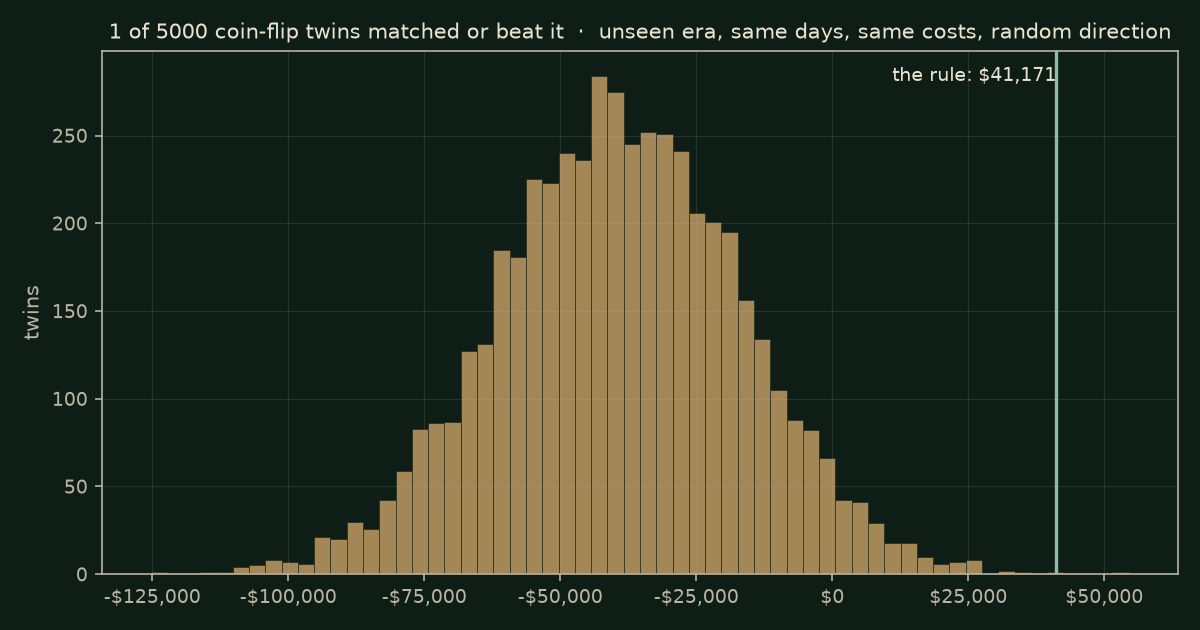 Histogram of 5,000 coin-flip twin results for CL on the unseen years; the rule's $41,171 is the vertical line; 1 of 5,000 matched or beat it.