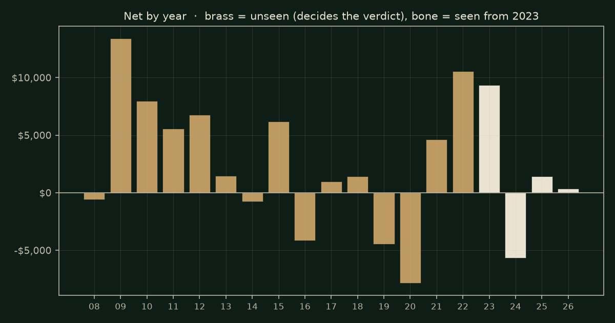 Bar chart of CL net by calendar year, one contract after costs; brass bars the unseen years, bone bars the seen era from 2023.