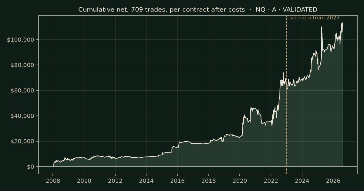 Cumulative net for one contract after costs, 709 trades, 2008 to 2026, ending at +$113,297. Low of &minus;$234 in Jan 2008. The seen era from 2023 is shaded.