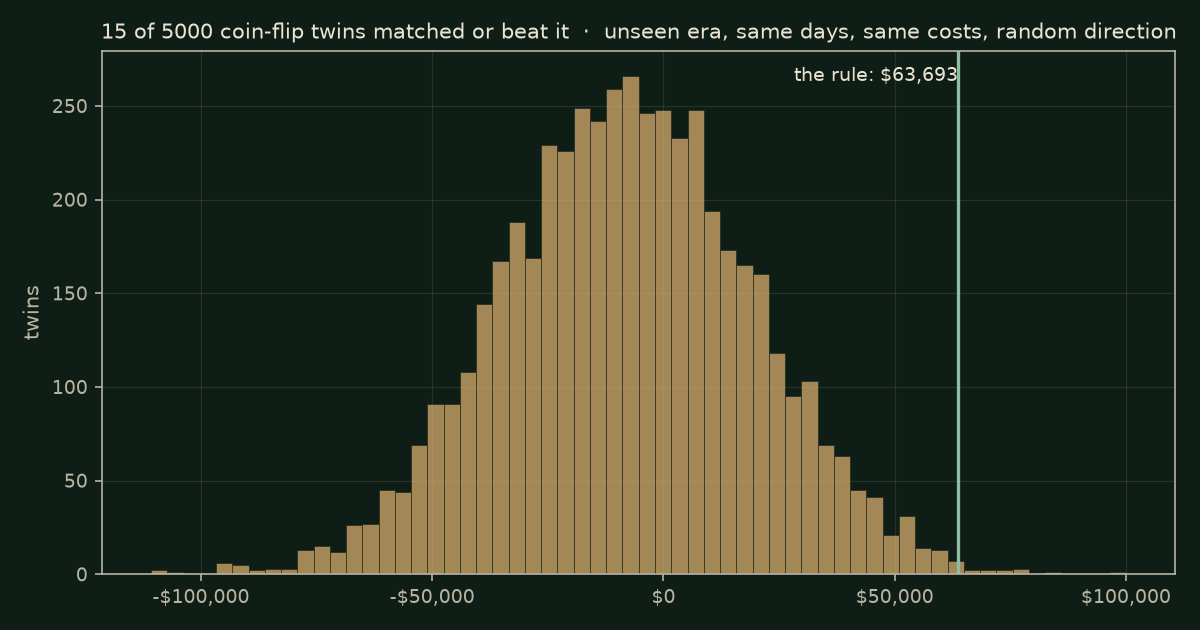 Histogram of 5,000 coin-flip twin results in the unseen era: same days, same costs, random direction. The rule's +$63,693 is the vertical line; 15 of 5,000 twins matched or beat it.