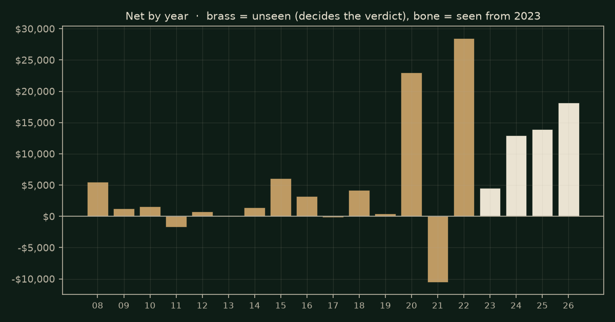 Bar chart of net by calendar year for one contract after costs, 2008 to 2026. Brass bars are the unseen era, 2008 to 2022, which decides the verdict; bone bars are the seen era from 2023. 12 of 15 unseen years positive; the largest unseen year is 2022 at +$28,479.