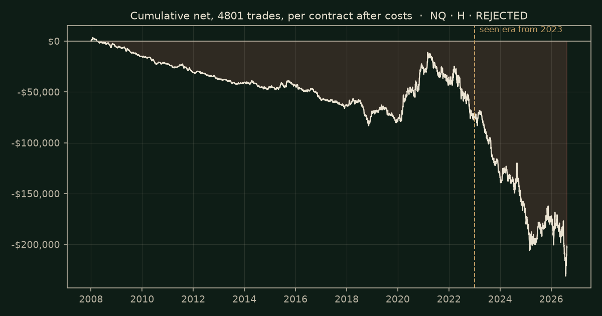 Cumulative net for one contract after costs, 4,801 trades, 2008 to 2026, ending at &minus;$203,114. Low of &minus;$231,090 in Jul 2026. The seen era from 2023 is shaded.