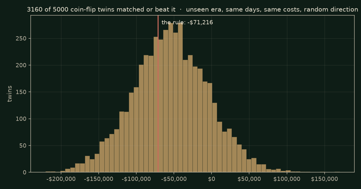 Histogram of 5,000 coin-flip twin results in the unseen era: same days, same costs, random direction. The rule's &minus;$71,216 is the vertical line; 3,160 of 5,000 twins matched or beat it.