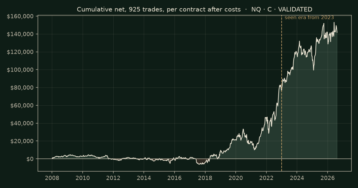 Cumulative net for one contract after costs, 925 trades, 2008 to 2026, ending at +$141,740. Low of &minus;$6,074 in Aug 2017. The seen era from 2023 is shaded.