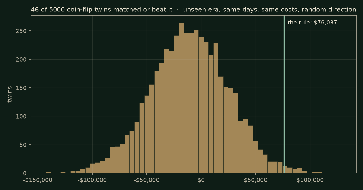 Histogram of 5,000 coin-flip twin results in the unseen era: same Fridays, same costs, random direction. The rule's +$76,037 is the vertical line; 46 of 5,000 twins matched or beat it.