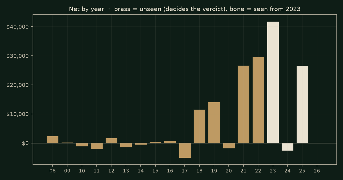 Bar chart of net by calendar year for one contract after costs, 2008 to 2026. Brass bars are the unseen era, 2008 to 2022, which decides the verdict; bone bars are the seen era from 2023. 9 of 15 unseen years positive; the largest unseen year is 2022 at +$29,620.