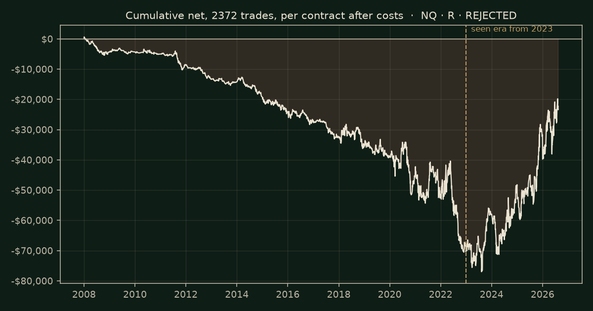 Cumulative net for one contract after costs, 2,372 trades, 2008 to 2026, ending at minus $22,272. The curve declines from the first year to a low near minus $77,000 in early 2023, then recovers through the seen era, which is shaded from 2023. It never returns above its starting point.